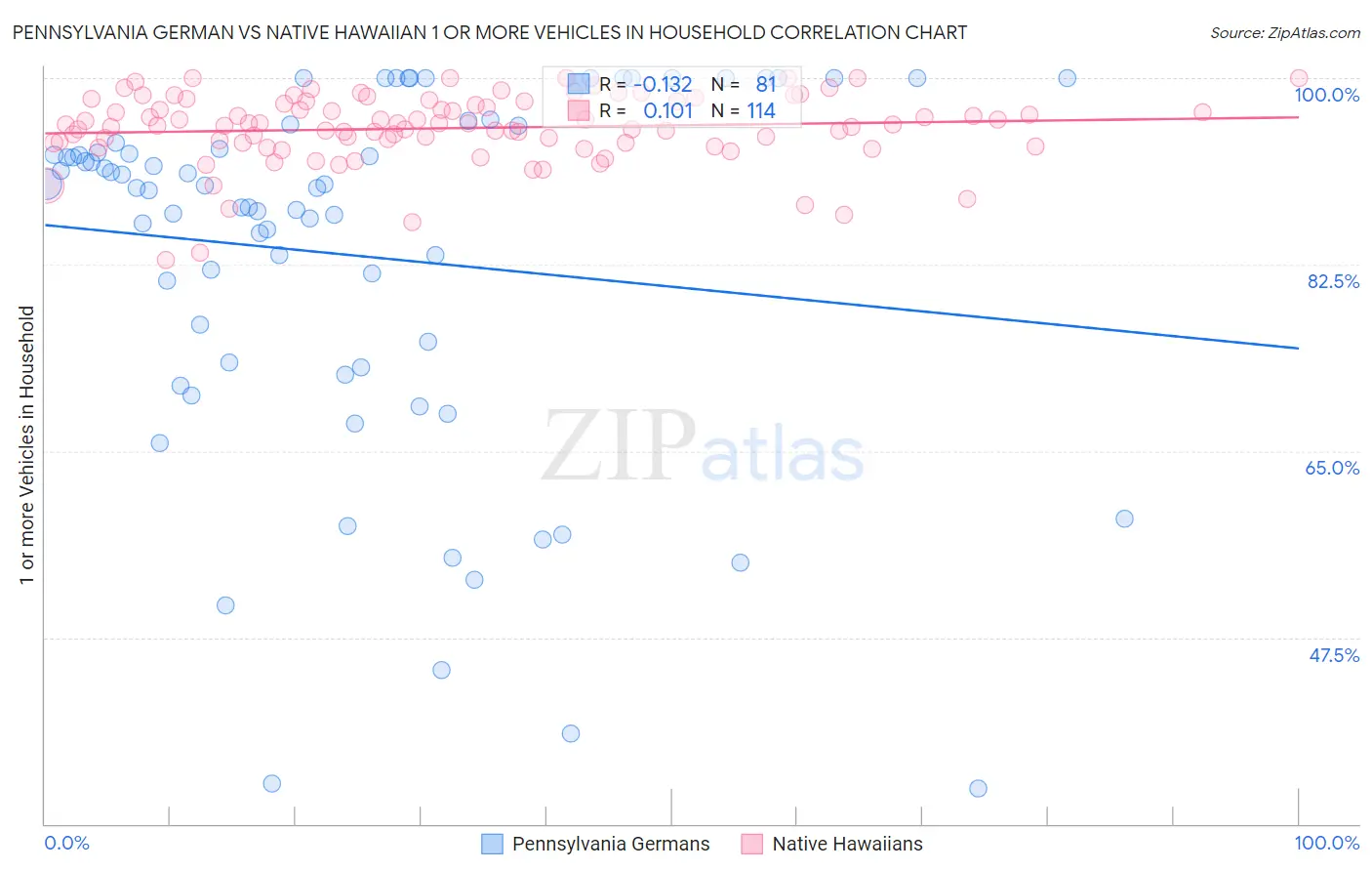 Pennsylvania German vs Native Hawaiian 1 or more Vehicles in Household