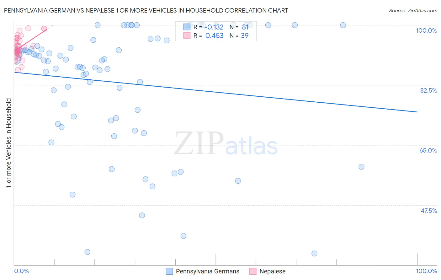 Pennsylvania German vs Nepalese 1 or more Vehicles in Household