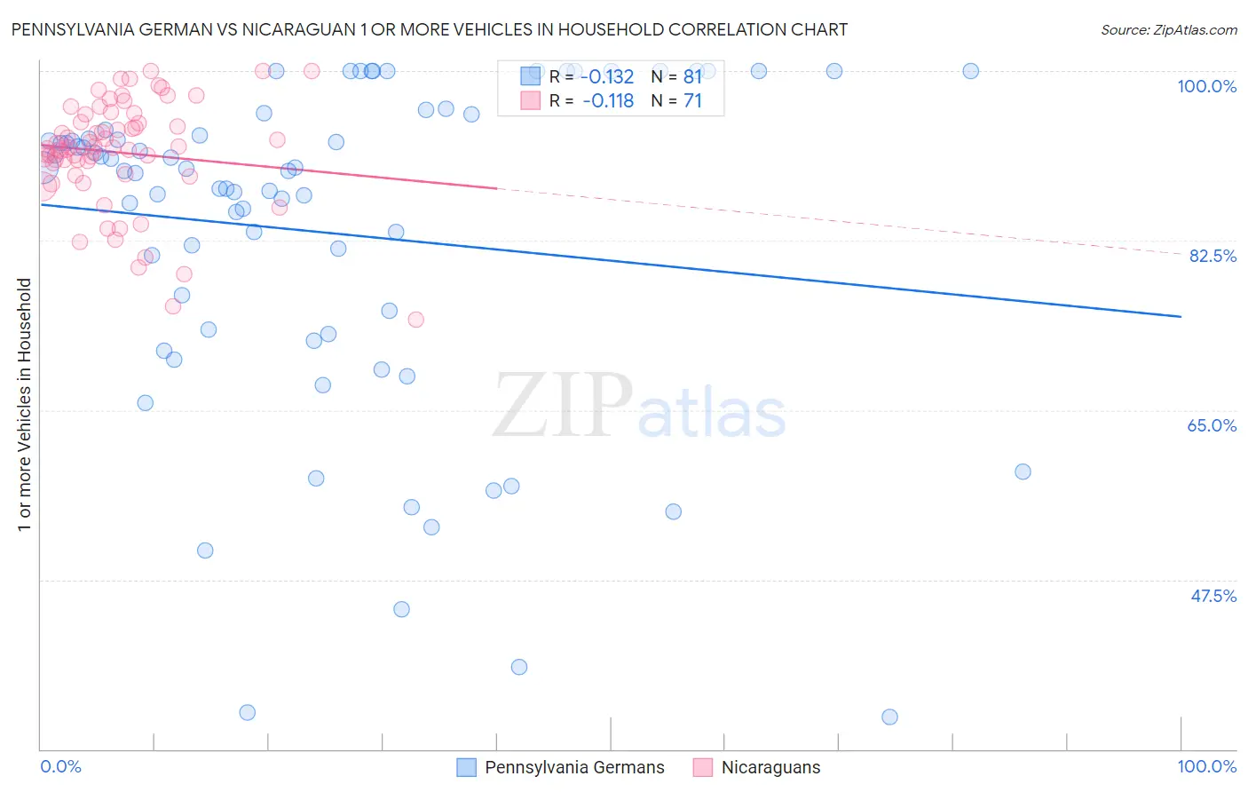 Pennsylvania German vs Nicaraguan 1 or more Vehicles in Household