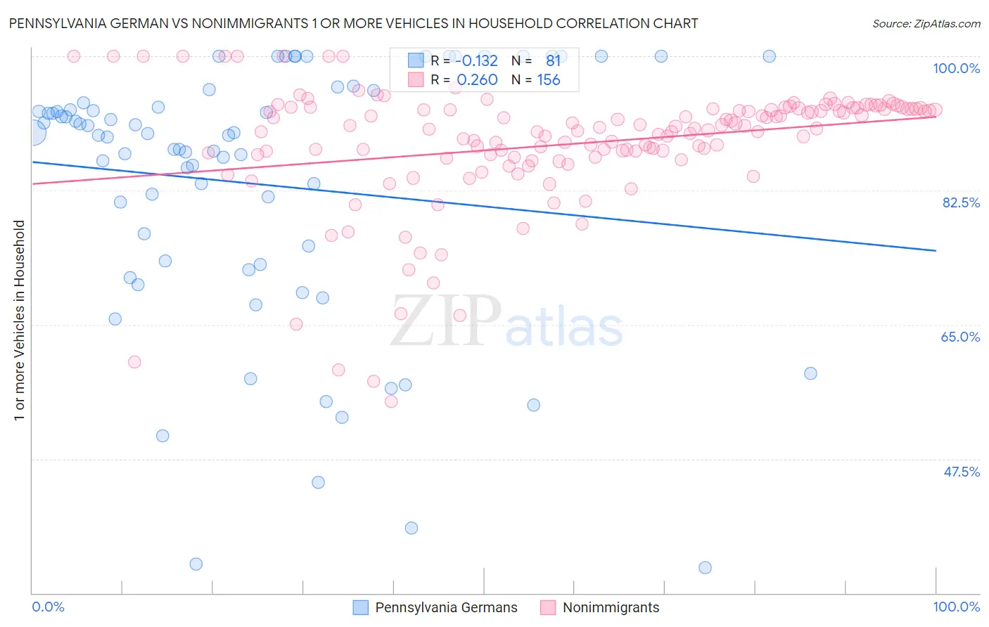 Pennsylvania German vs Nonimmigrants 1 or more Vehicles in Household