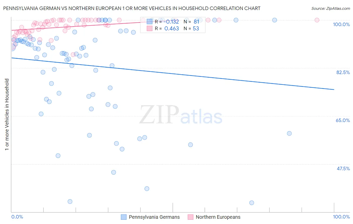 Pennsylvania German vs Northern European 1 or more Vehicles in Household