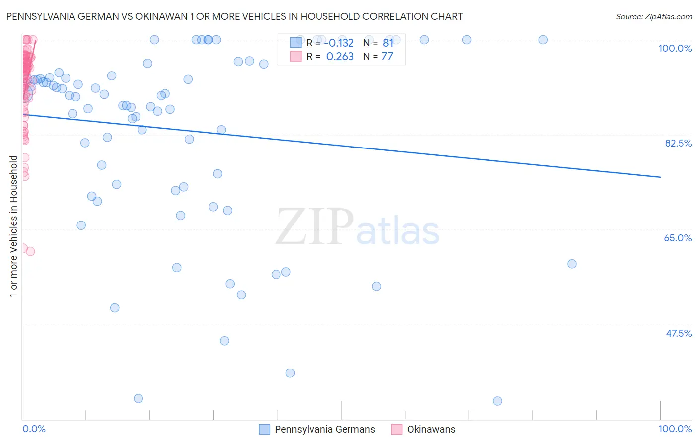 Pennsylvania German vs Okinawan 1 or more Vehicles in Household
