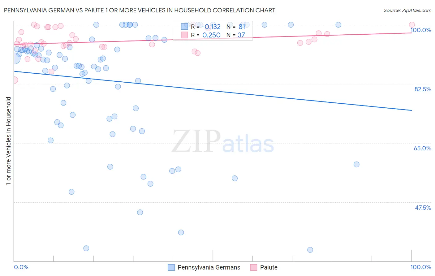 Pennsylvania German vs Paiute 1 or more Vehicles in Household
