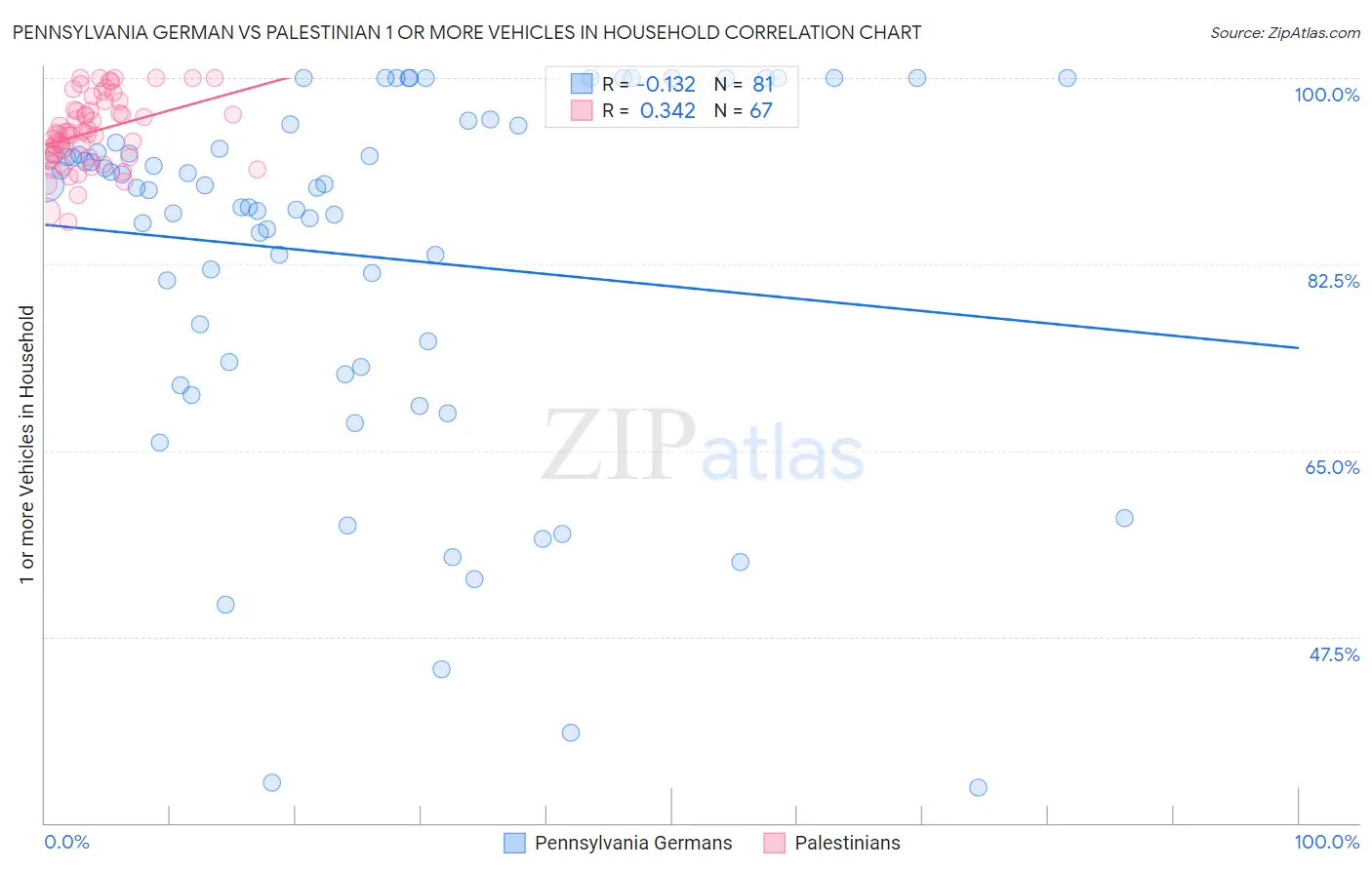 Pennsylvania German vs Palestinian 1 or more Vehicles in Household
