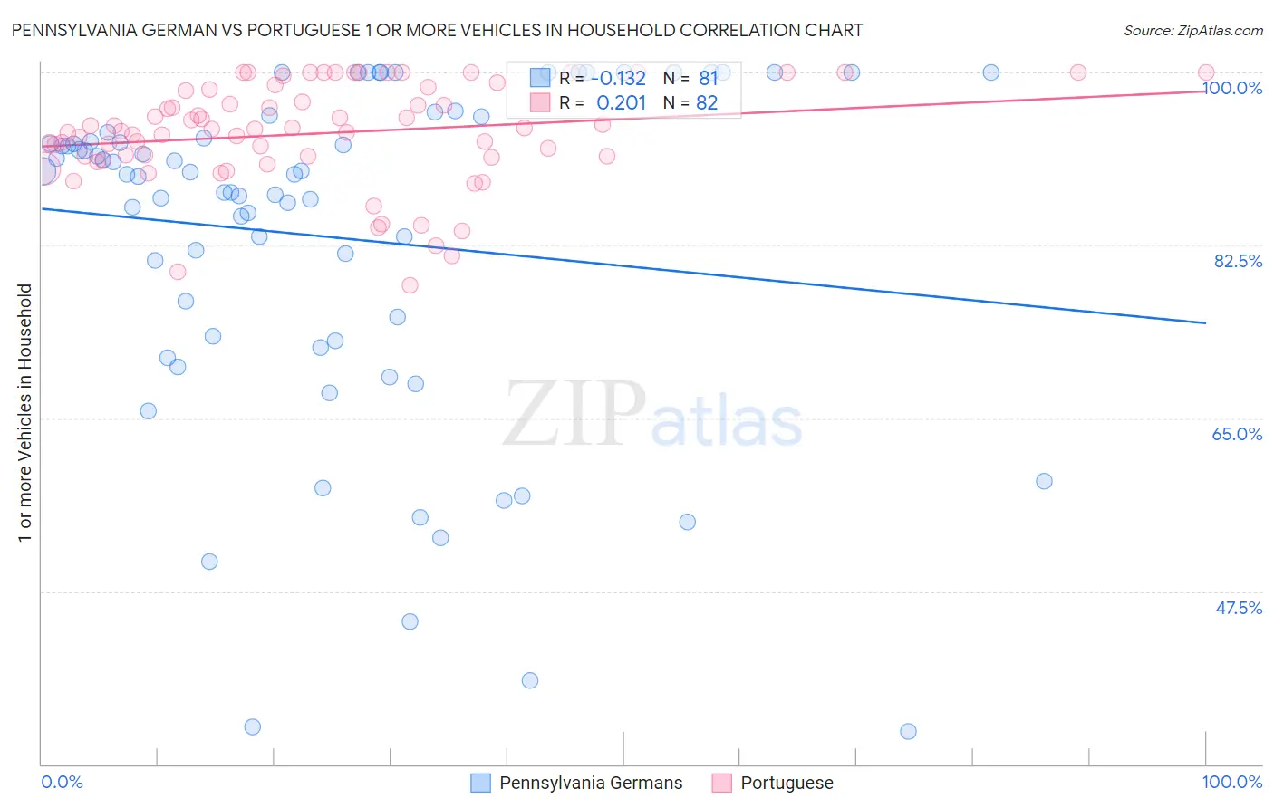 Pennsylvania German vs Portuguese 1 or more Vehicles in Household