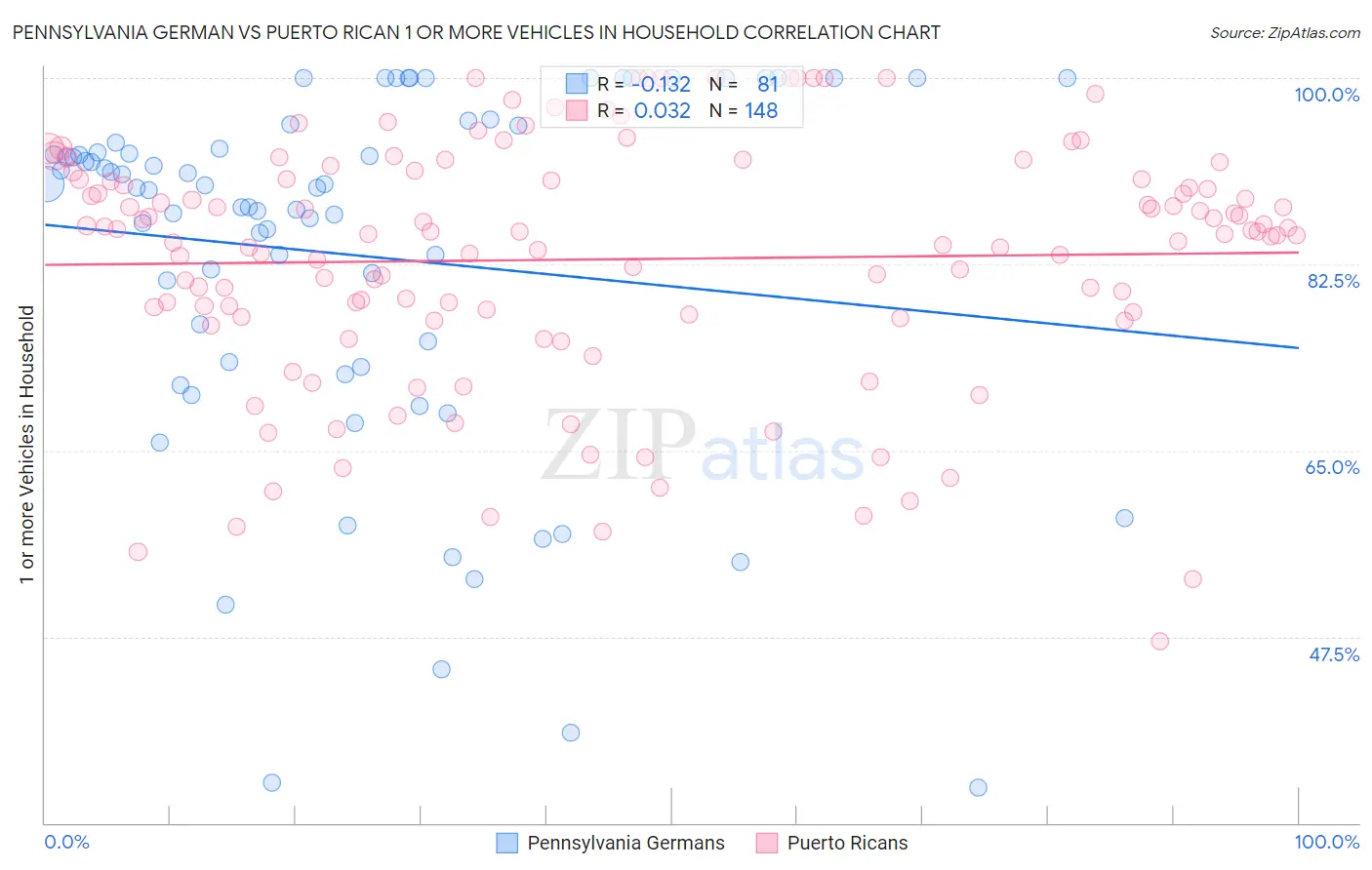 Pennsylvania German vs Puerto Rican 1 or more Vehicles in Household