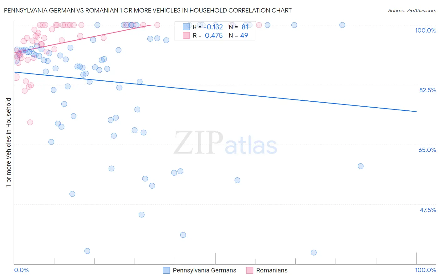 Pennsylvania German vs Romanian 1 or more Vehicles in Household