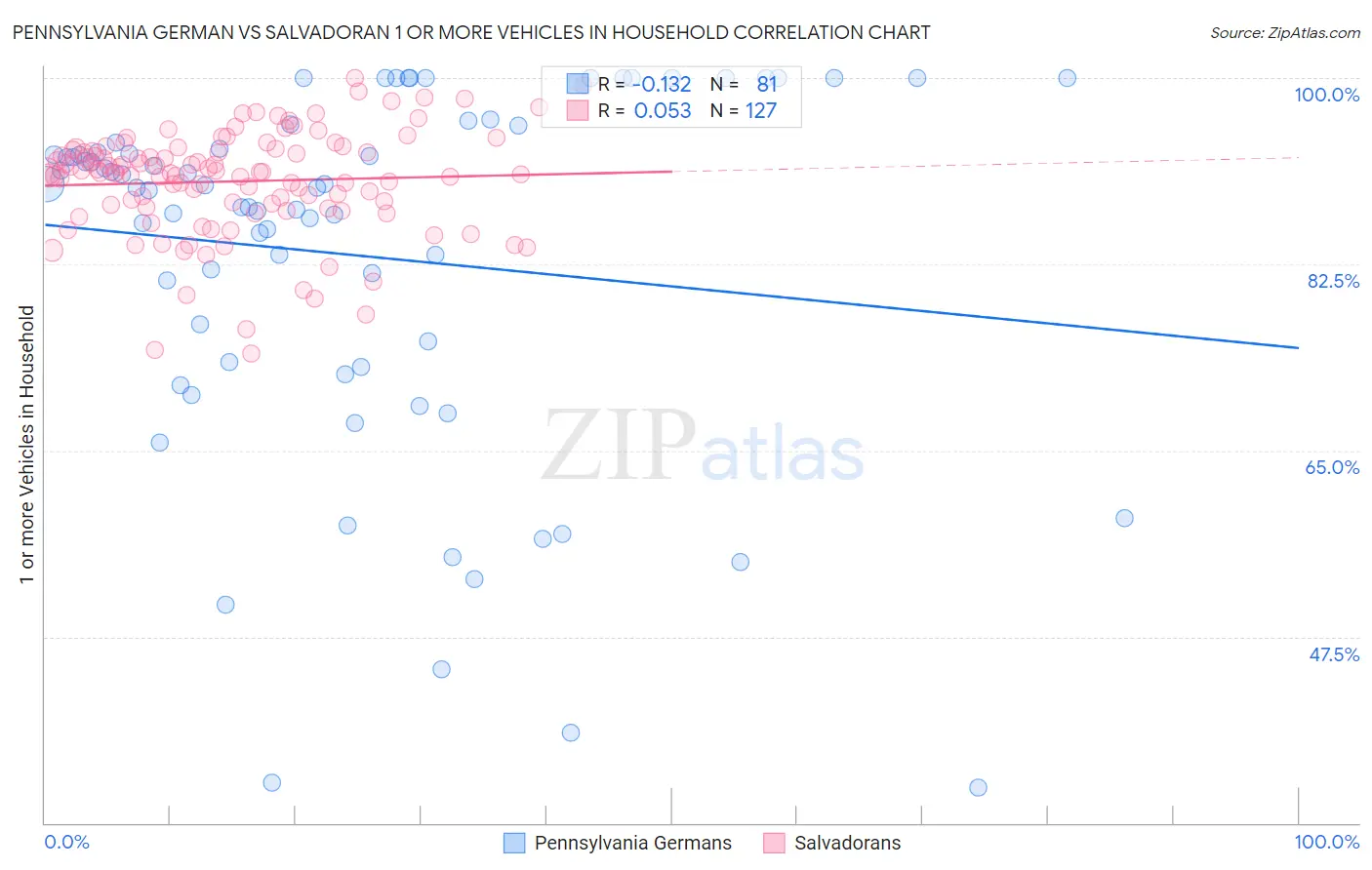 Pennsylvania German vs Salvadoran 1 or more Vehicles in Household