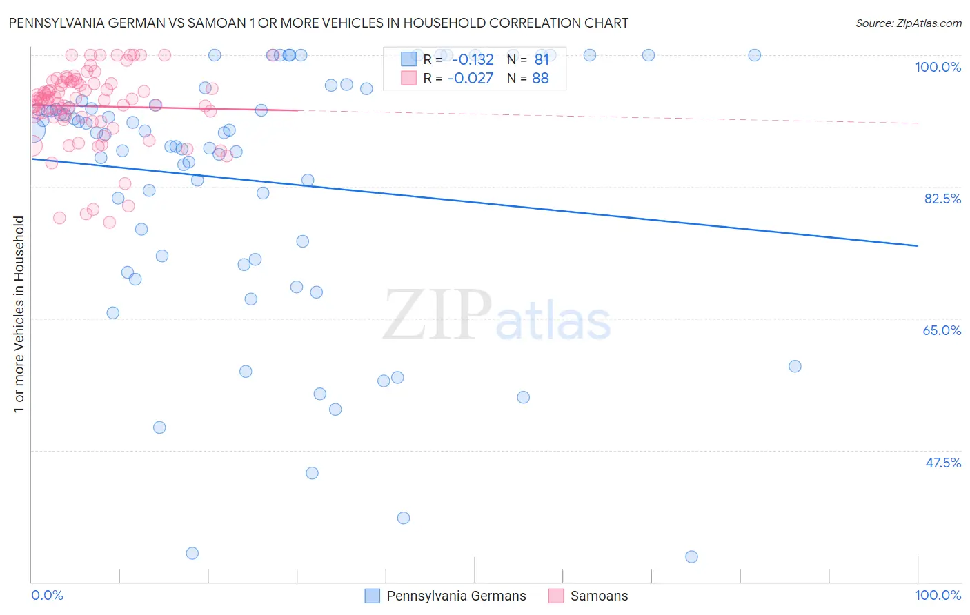 Pennsylvania German vs Samoan 1 or more Vehicles in Household