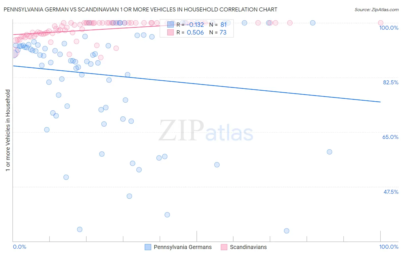 Pennsylvania German vs Scandinavian 1 or more Vehicles in Household