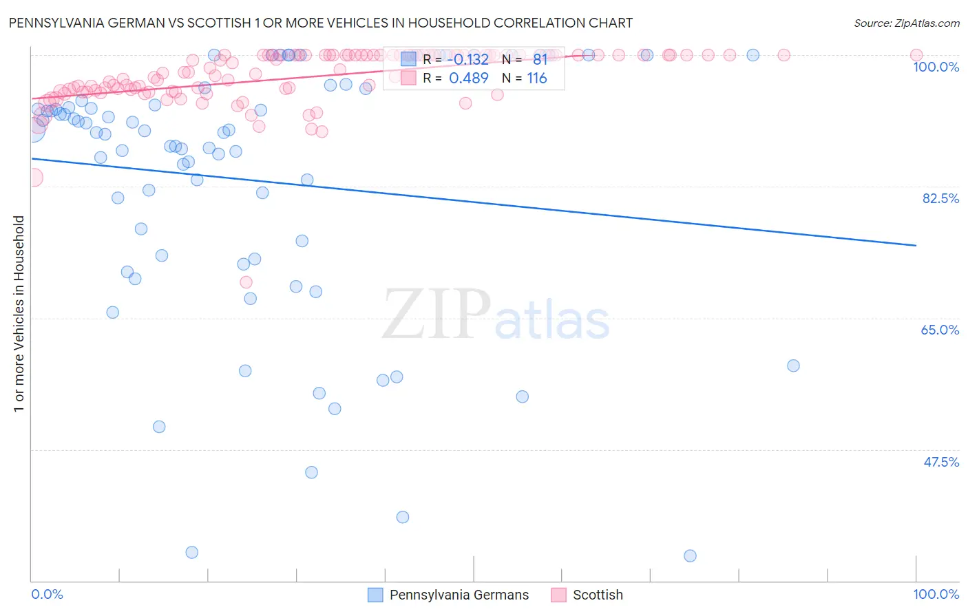 Pennsylvania German vs Scottish 1 or more Vehicles in Household