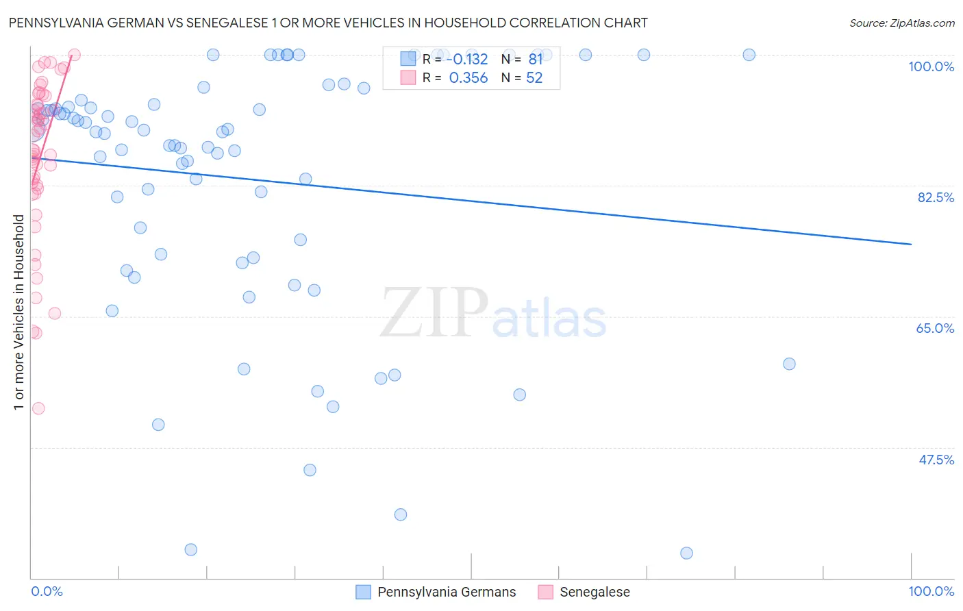 Pennsylvania German vs Senegalese 1 or more Vehicles in Household