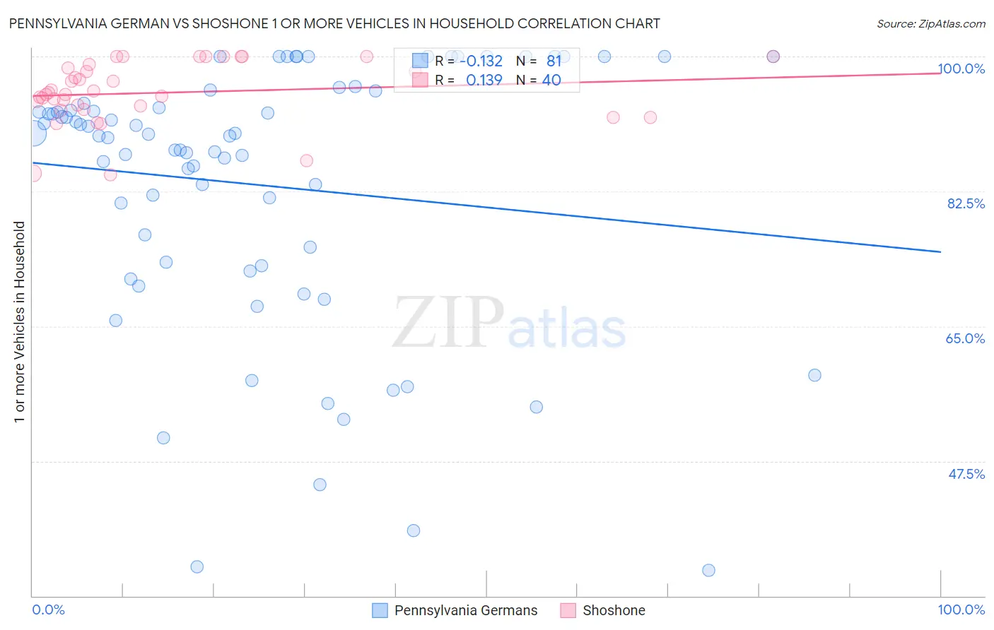 Pennsylvania German vs Shoshone 1 or more Vehicles in Household
