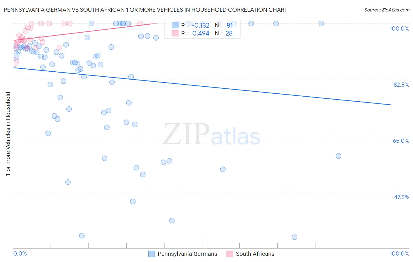 Pennsylvania German vs South African 1 or more Vehicles in Household