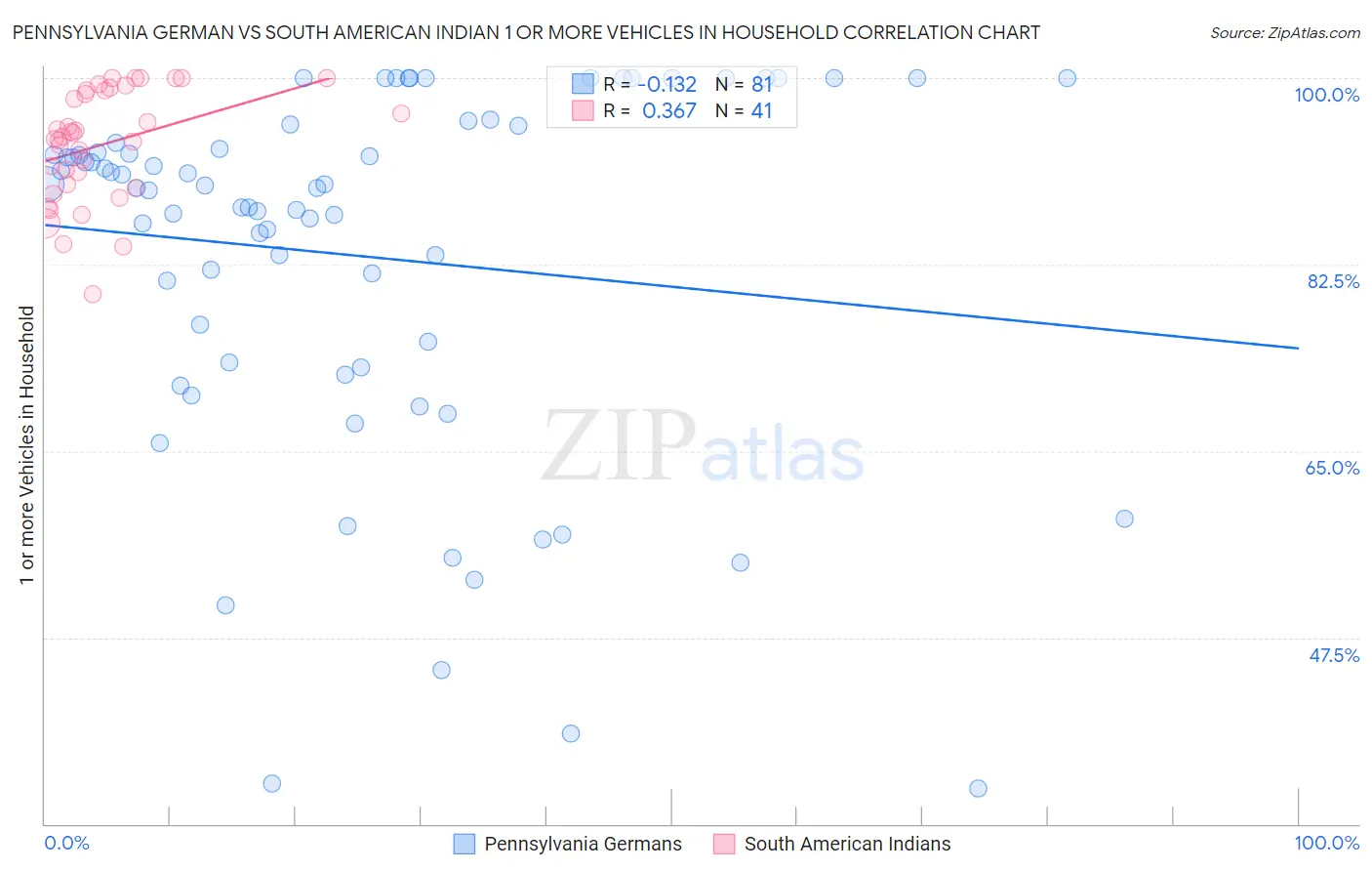 Pennsylvania German vs South American Indian 1 or more Vehicles in Household