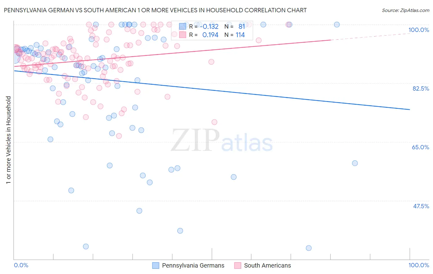 Pennsylvania German vs South American 1 or more Vehicles in Household