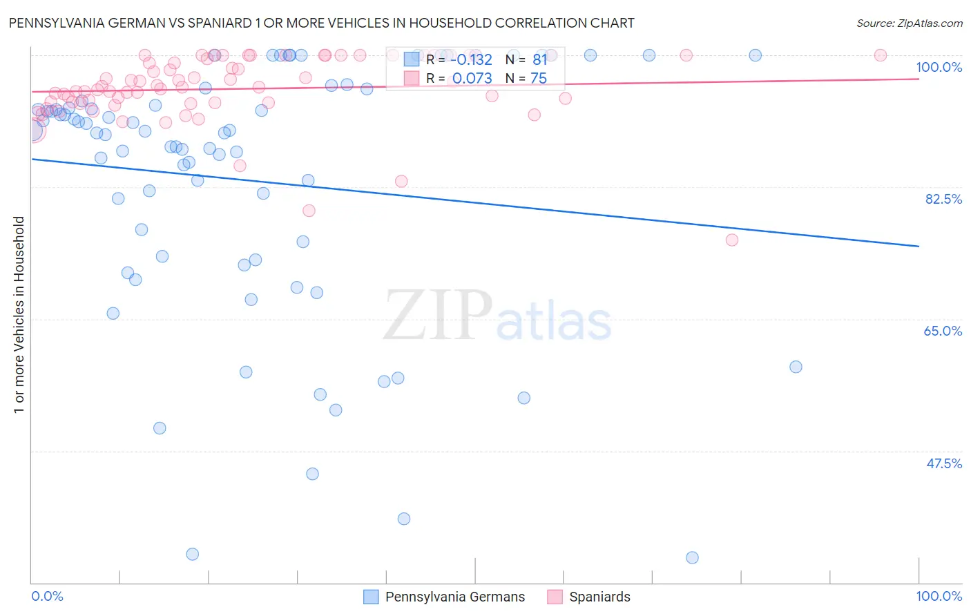 Pennsylvania German vs Spaniard 1 or more Vehicles in Household