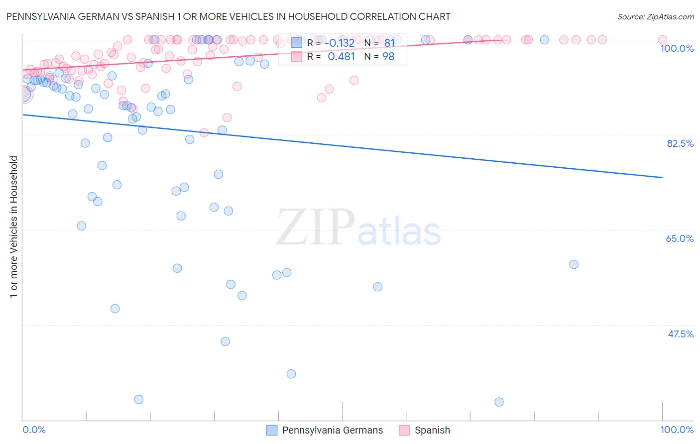 Pennsylvania German vs Spanish 1 or more Vehicles in Household