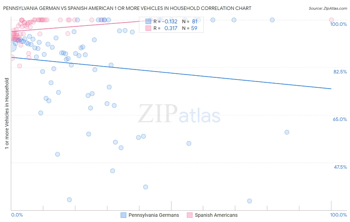 Pennsylvania German vs Spanish American 1 or more Vehicles in Household
