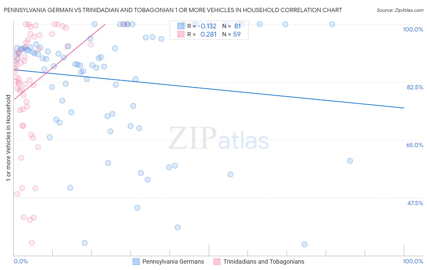Pennsylvania German vs Trinidadian and Tobagonian 1 or more Vehicles in Household