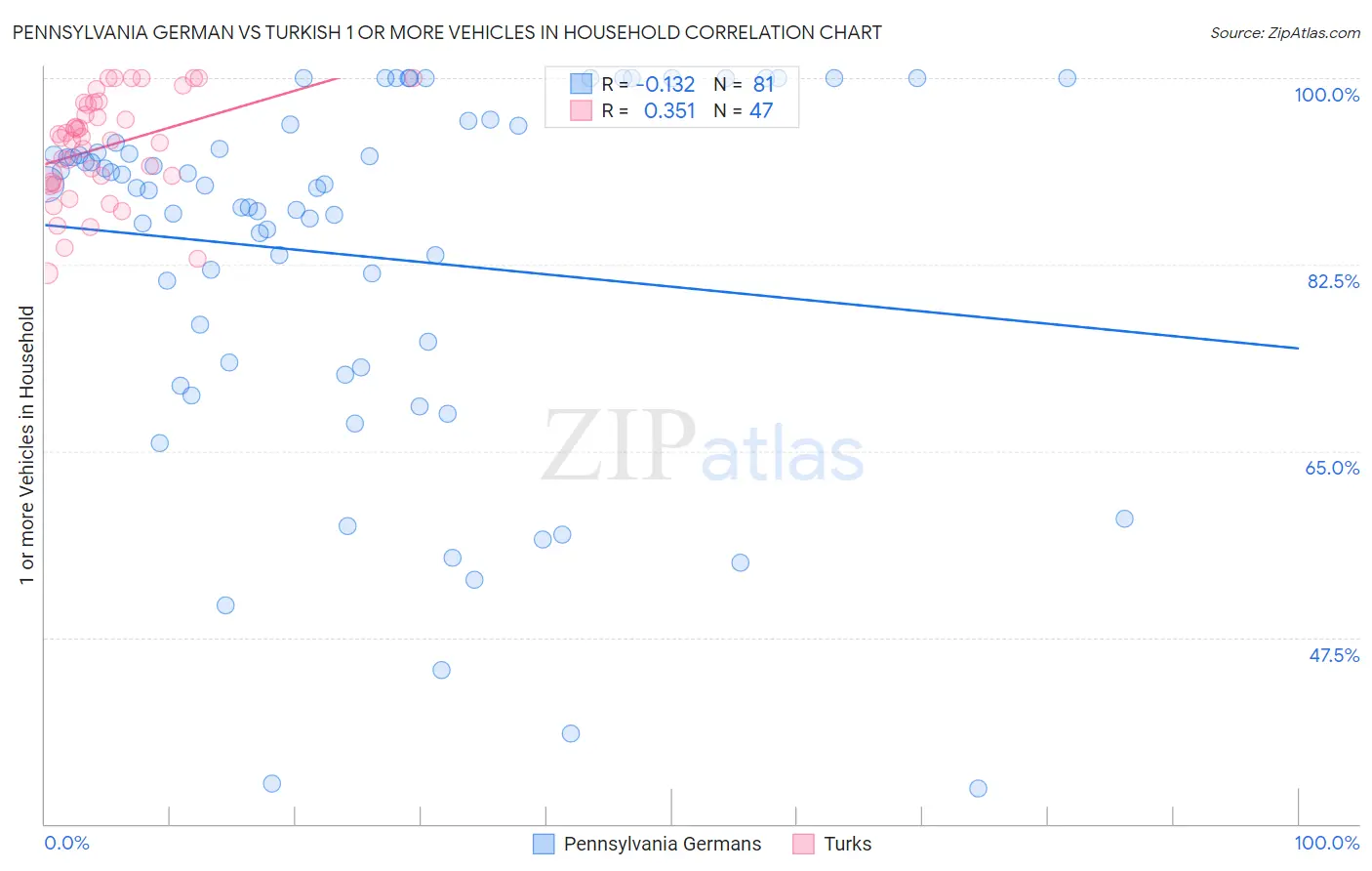 Pennsylvania German vs Turkish 1 or more Vehicles in Household