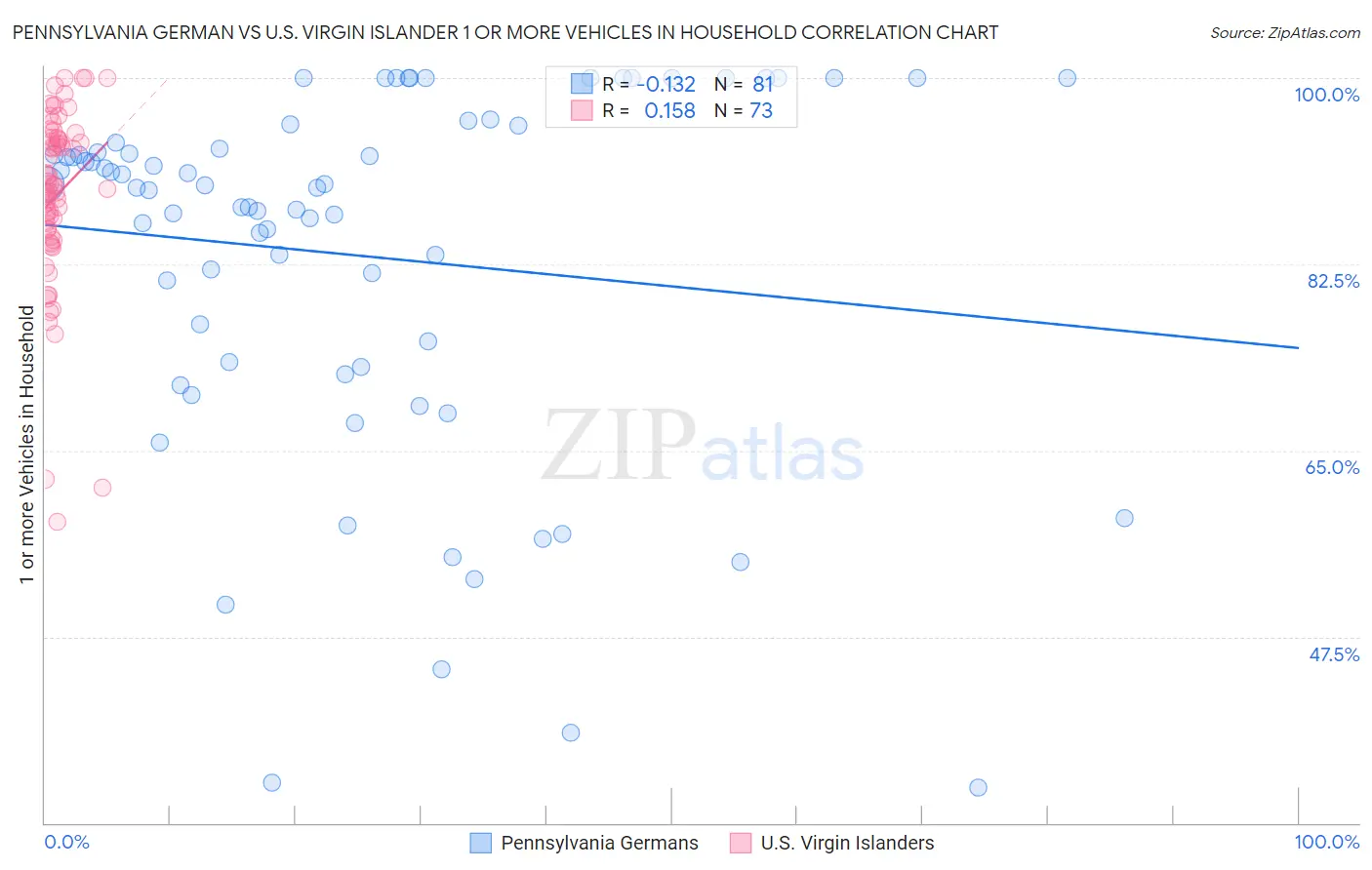 Pennsylvania German vs U.S. Virgin Islander 1 or more Vehicles in Household
