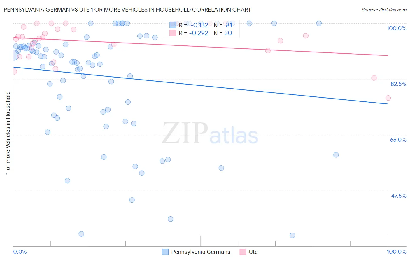 Pennsylvania German vs Ute 1 or more Vehicles in Household