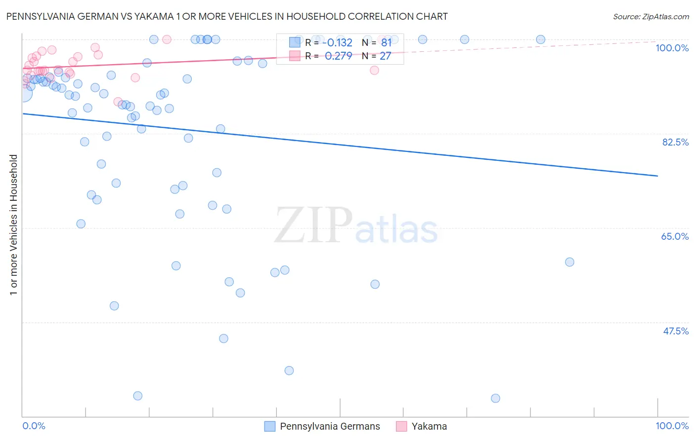 Pennsylvania German vs Yakama 1 or more Vehicles in Household