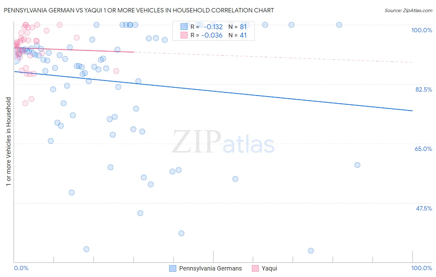 Pennsylvania German vs Yaqui 1 or more Vehicles in Household