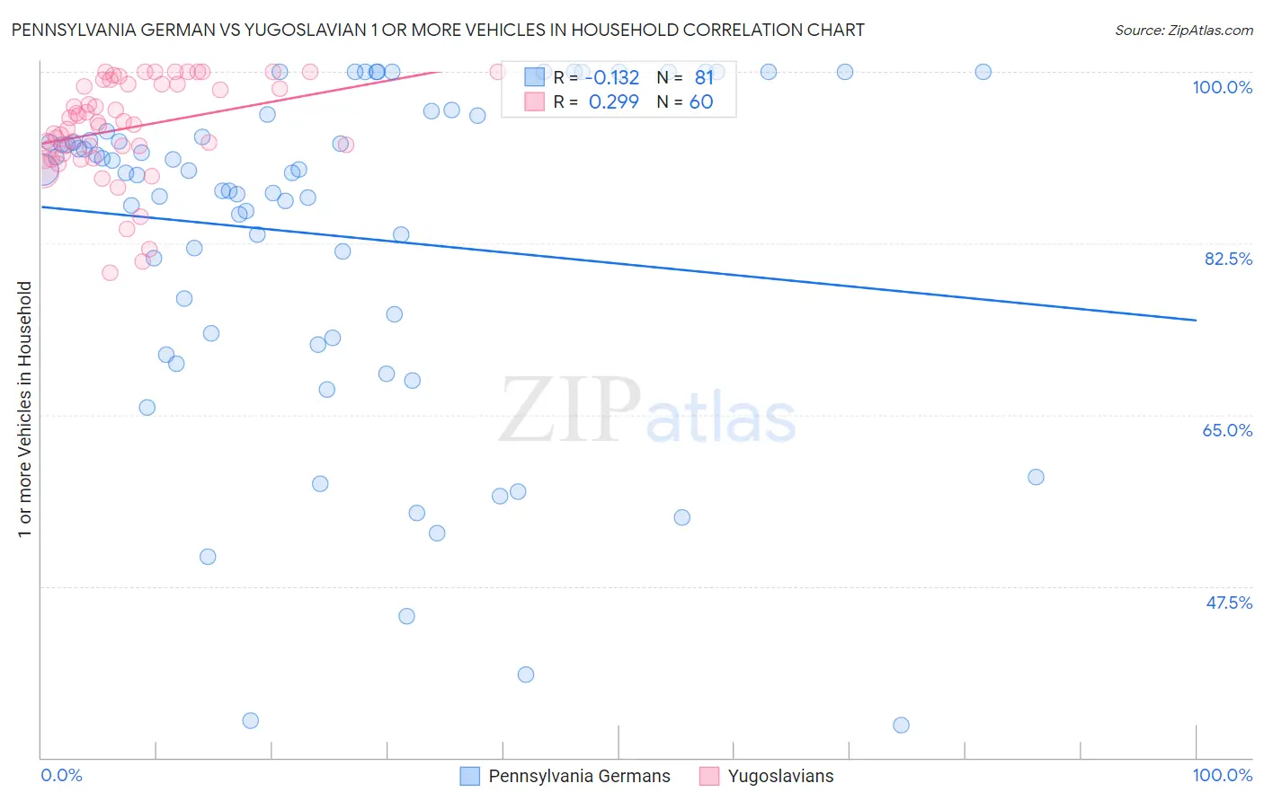 Pennsylvania German vs Yugoslavian 1 or more Vehicles in Household