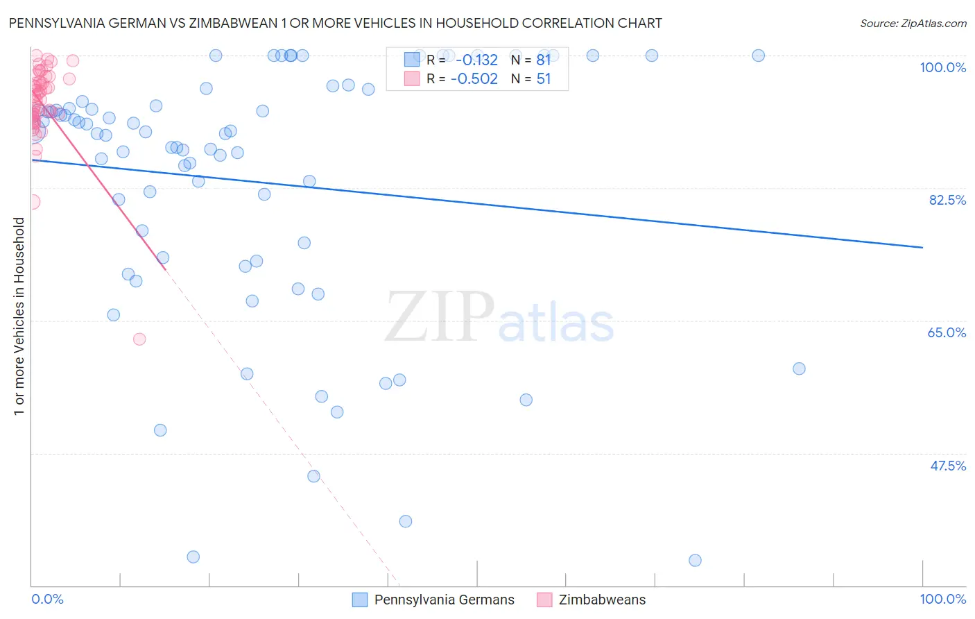 Pennsylvania German vs Zimbabwean 1 or more Vehicles in Household