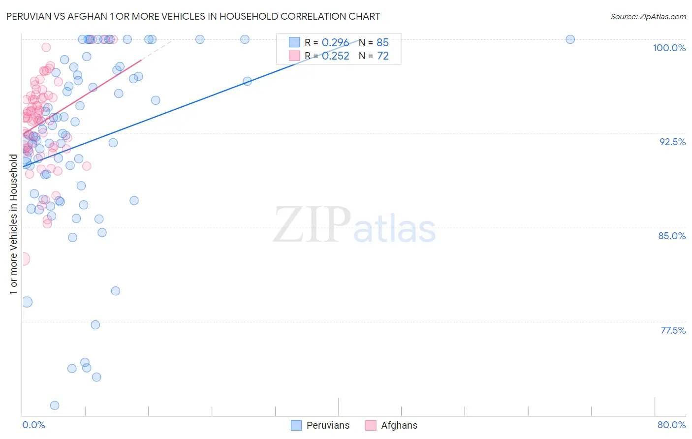 Peruvian vs Afghan 1 or more Vehicles in Household