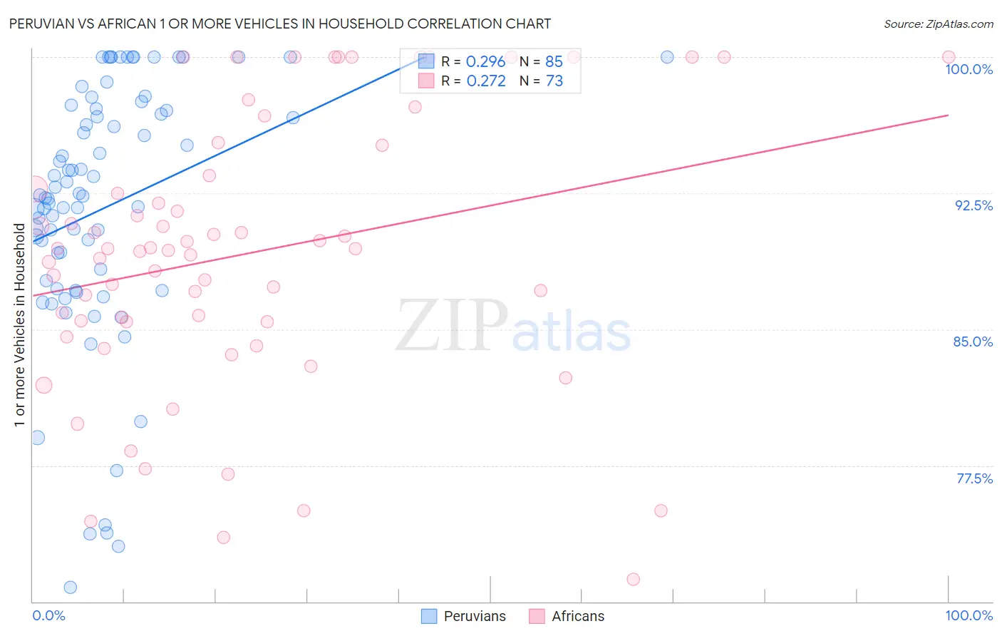 Peruvian vs African 1 or more Vehicles in Household