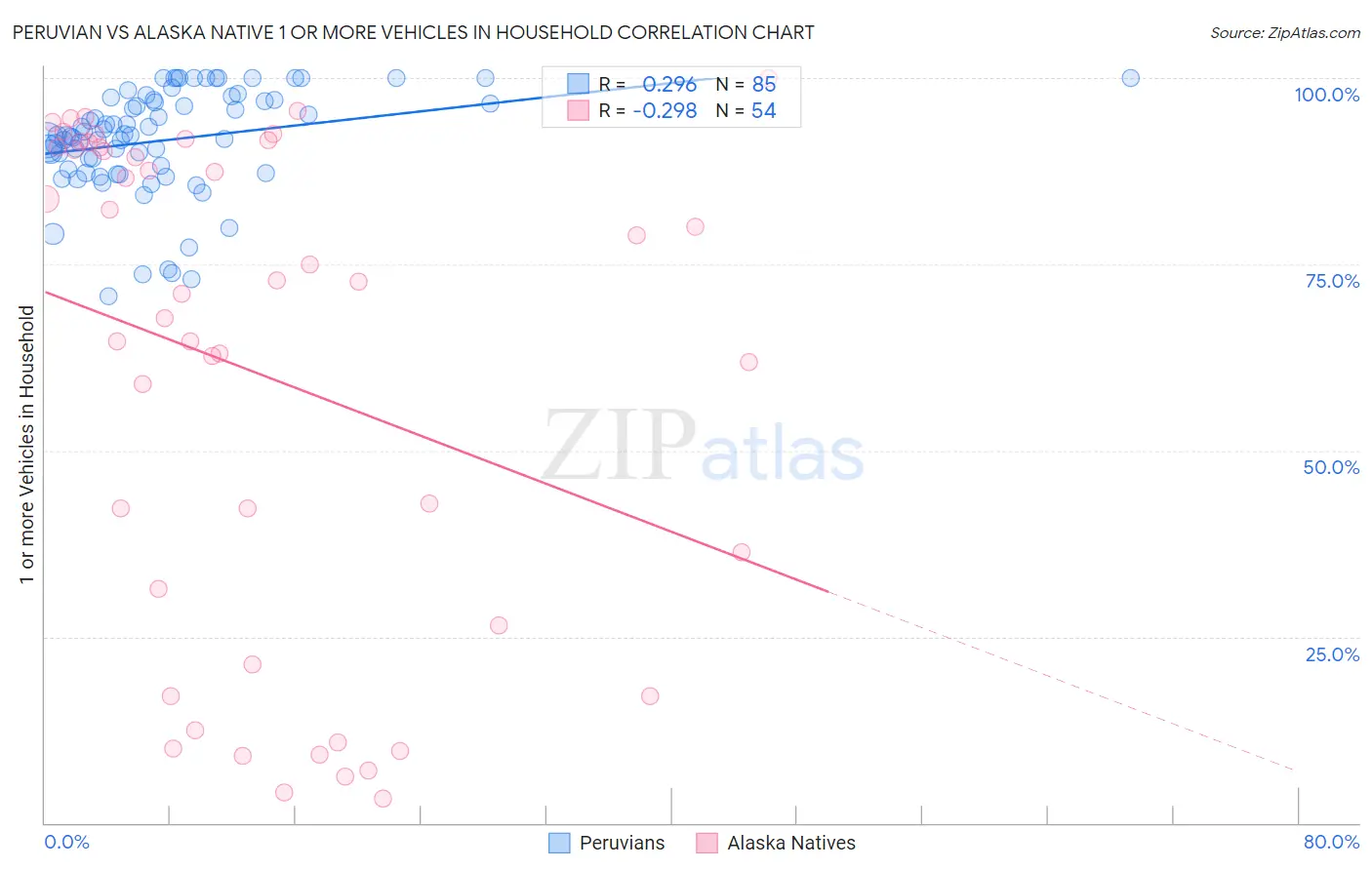 Peruvian vs Alaska Native 1 or more Vehicles in Household