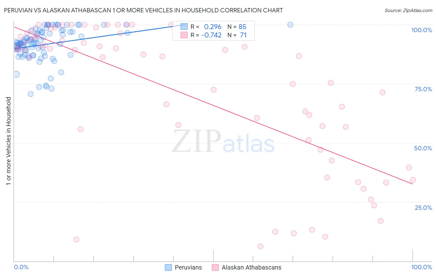 Peruvian vs Alaskan Athabascan 1 or more Vehicles in Household