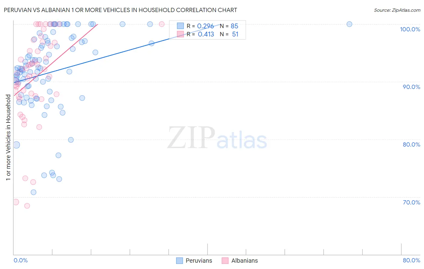 Peruvian vs Albanian 1 or more Vehicles in Household