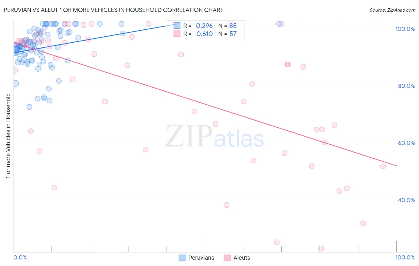 Peruvian vs Aleut 1 or more Vehicles in Household