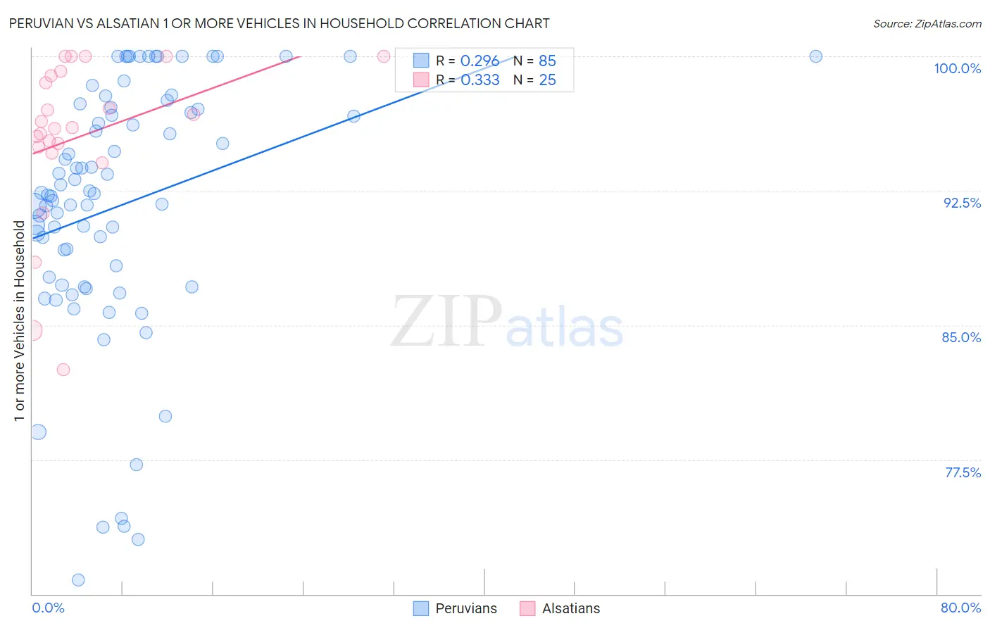 Peruvian vs Alsatian 1 or more Vehicles in Household