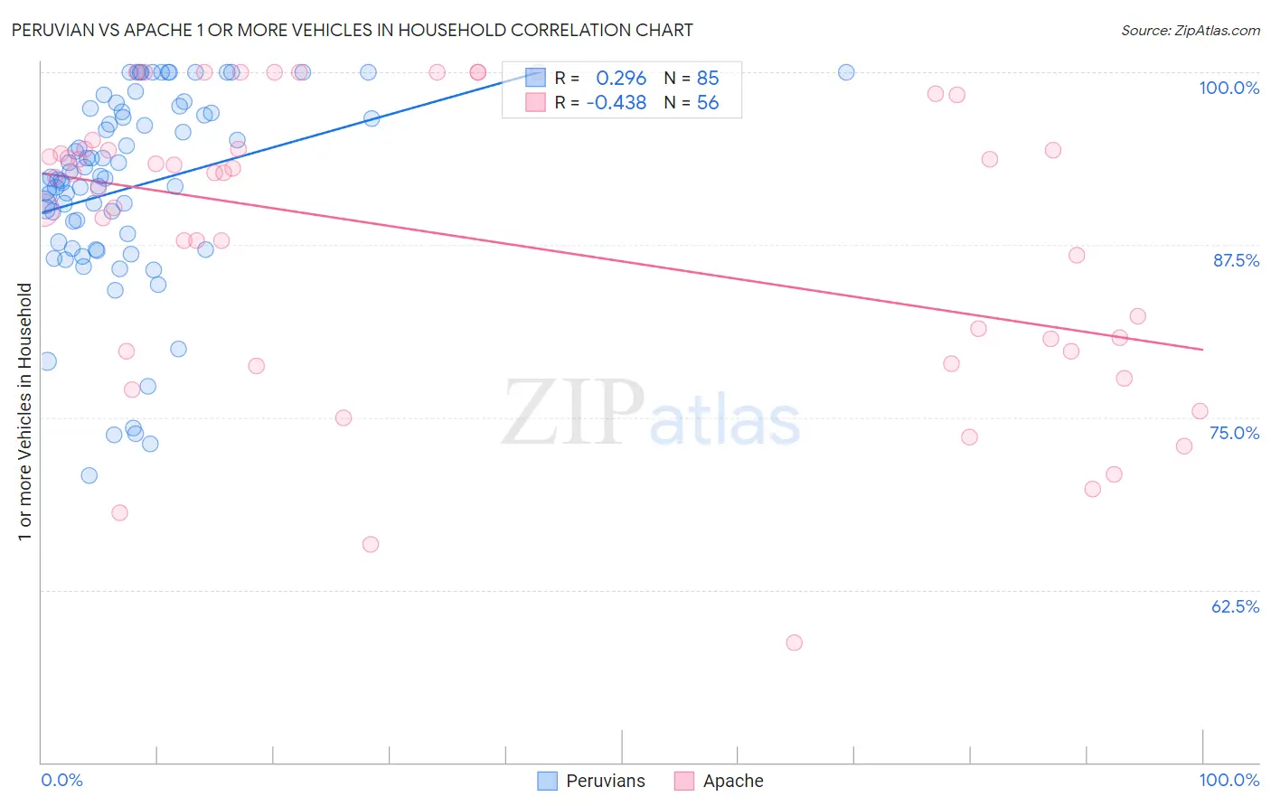 Peruvian vs Apache 1 or more Vehicles in Household