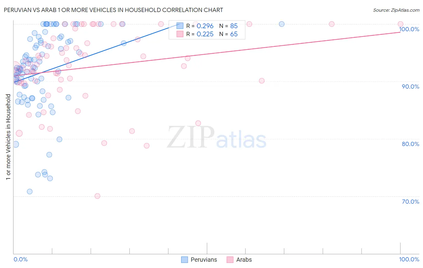 Peruvian vs Arab 1 or more Vehicles in Household