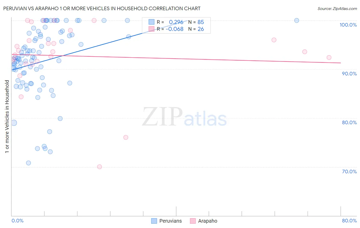 Peruvian vs Arapaho 1 or more Vehicles in Household