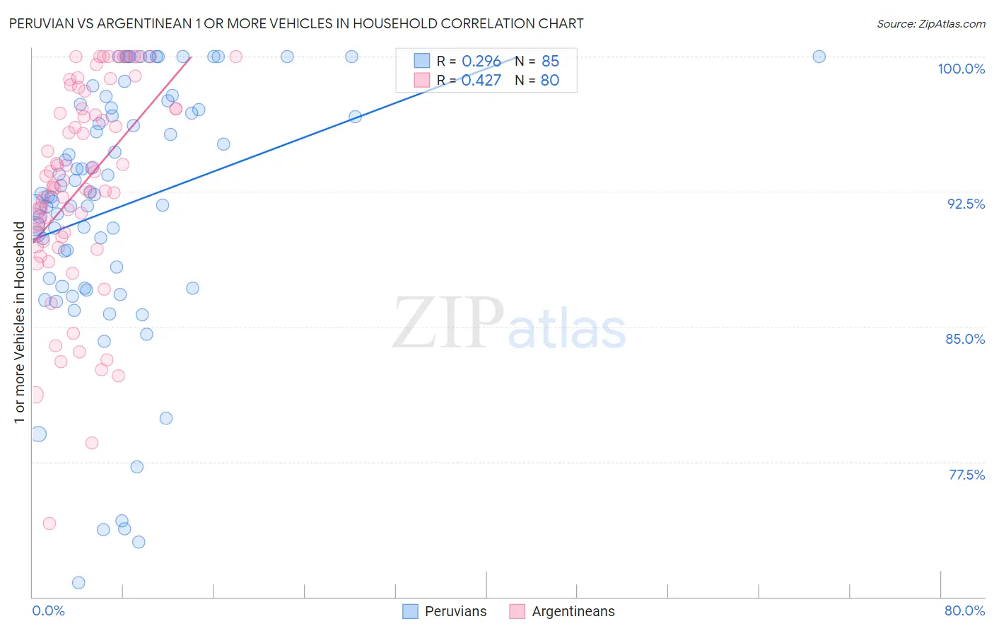 Peruvian vs Argentinean 1 or more Vehicles in Household