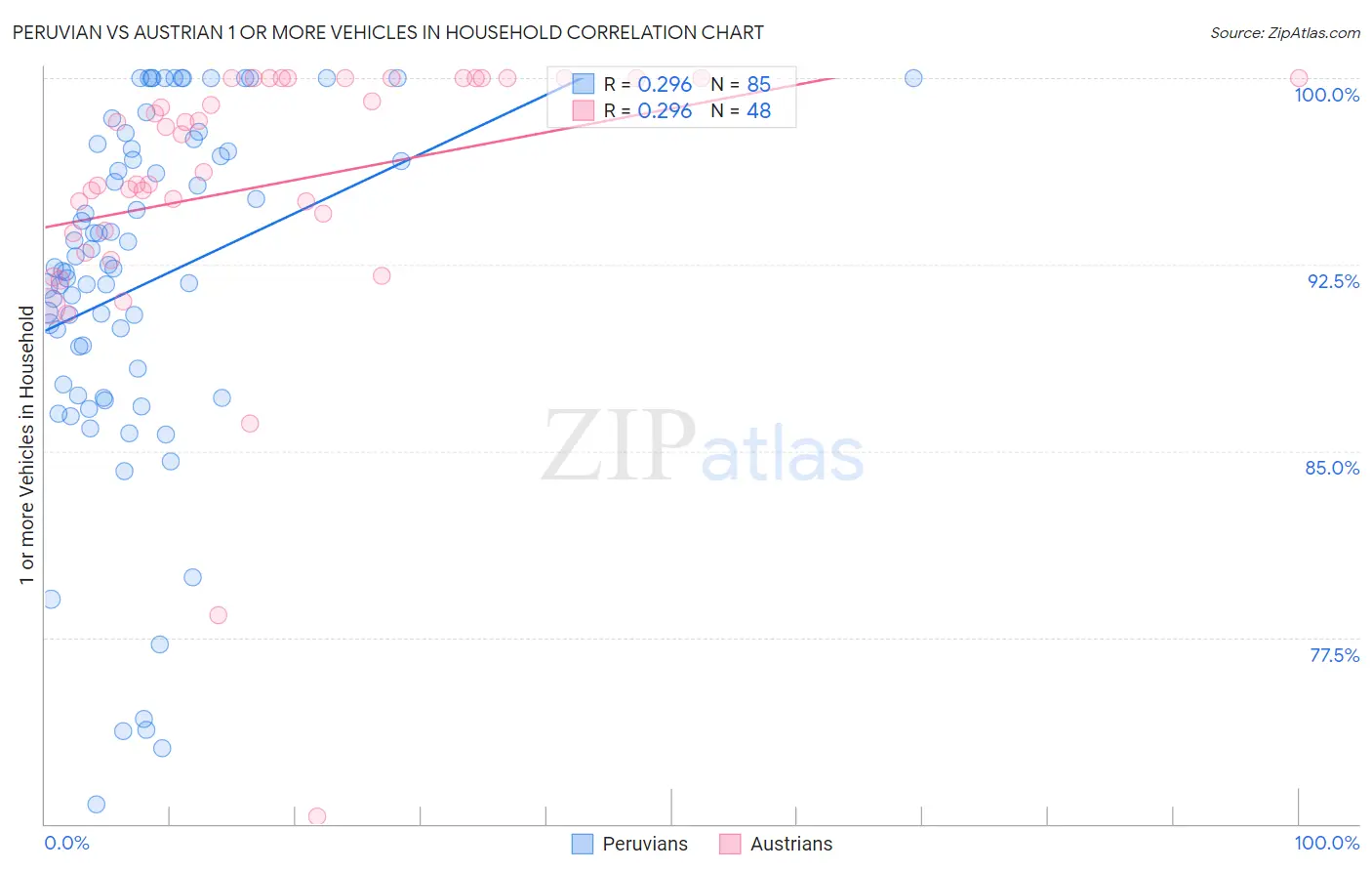 Peruvian vs Austrian 1 or more Vehicles in Household