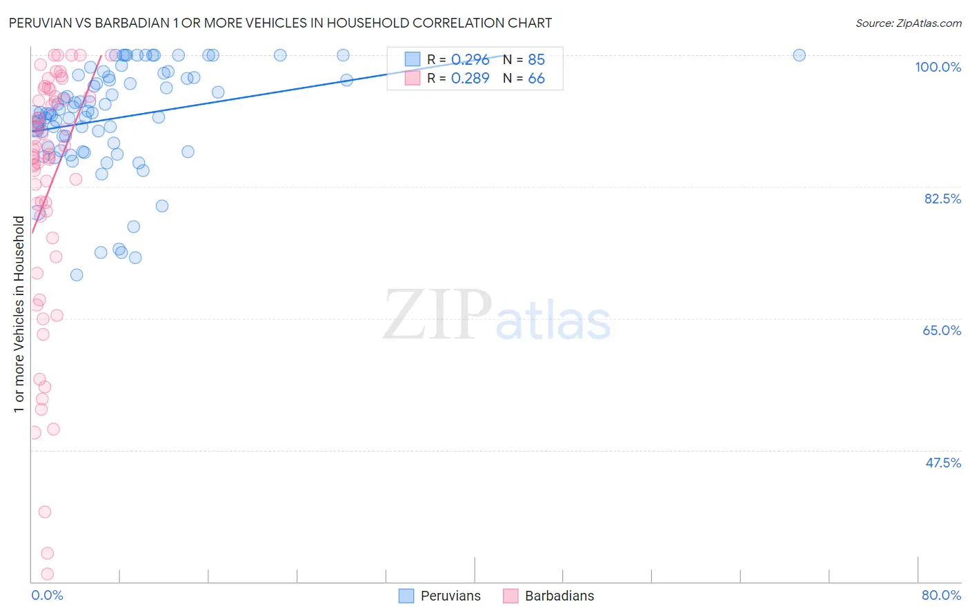 Peruvian vs Barbadian 1 or more Vehicles in Household