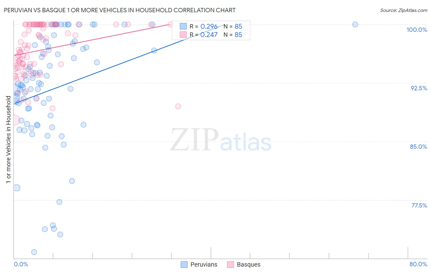 Peruvian vs Basque 1 or more Vehicles in Household