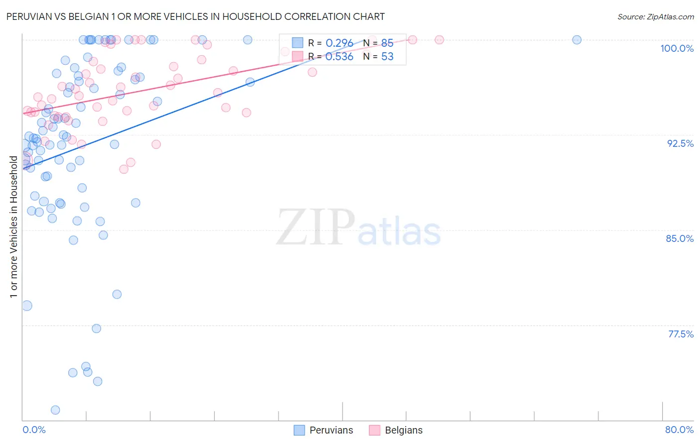 Peruvian vs Belgian 1 or more Vehicles in Household