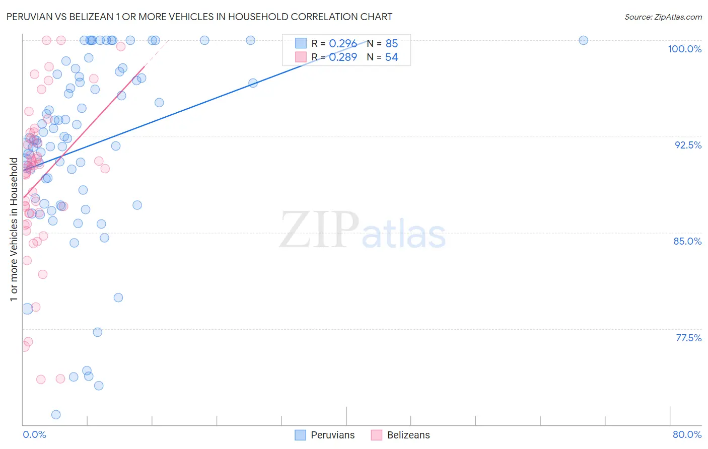 Peruvian vs Belizean 1 or more Vehicles in Household