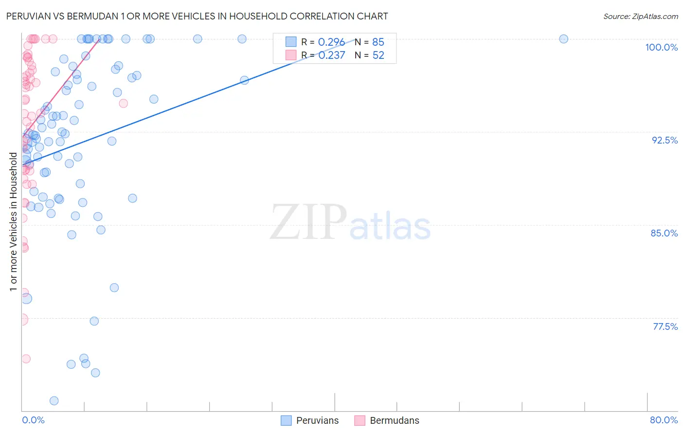 Peruvian vs Bermudan 1 or more Vehicles in Household