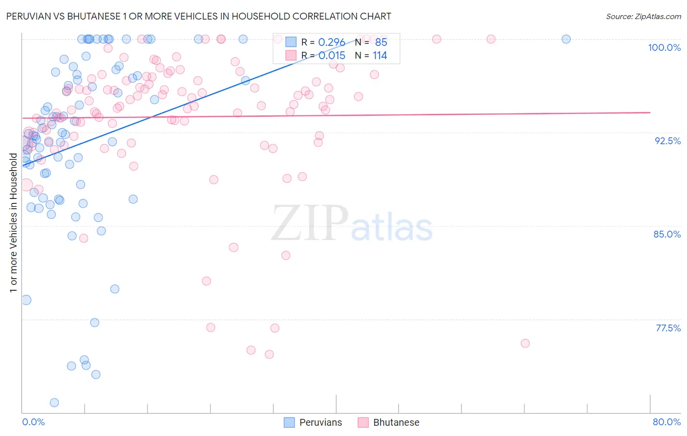 Peruvian vs Bhutanese 1 or more Vehicles in Household