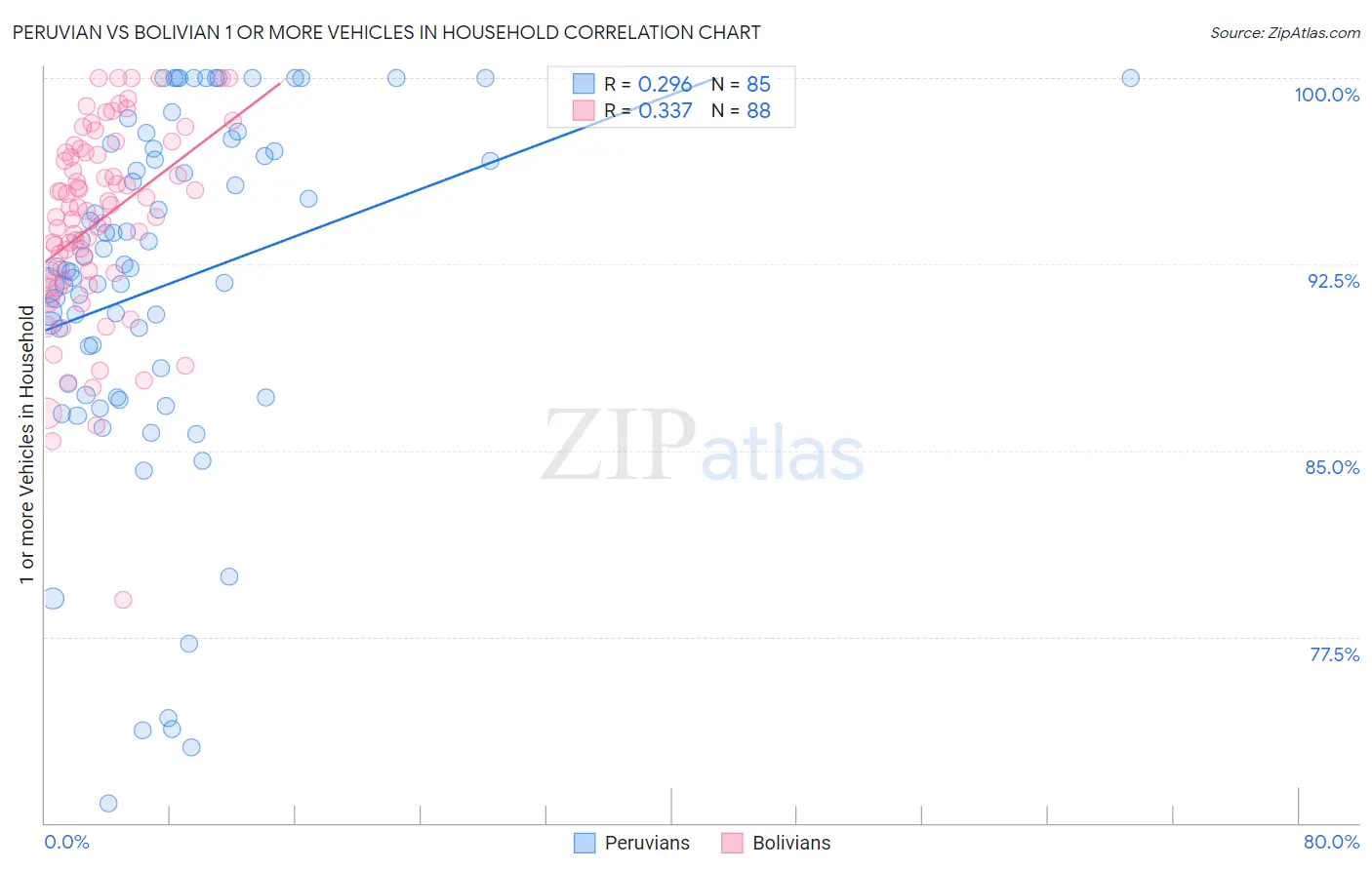 Peruvian vs Bolivian 1 or more Vehicles in Household